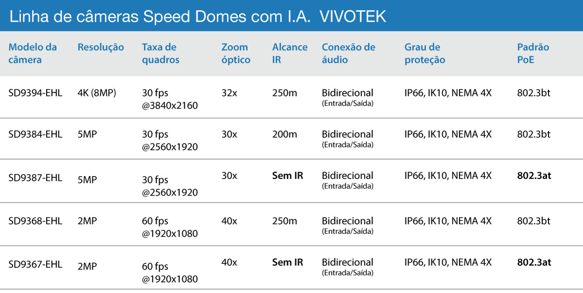 Câmeras Vivotek Speed domes com I.A.