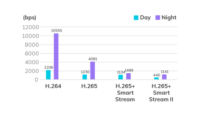 Gráfico ilustrativo que compara a eficiência de compressão das tecnologias H.264, H.265, H.265 + Smart Stream e H.265 Smart Stream II.
