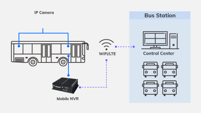 Diagrama Unifilar que demonstra a conectividade Wi-Fi e LTE para monitoramento remoto de veículos.