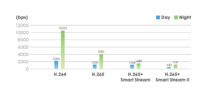 Imagem de um gráfico com a comparação entre os protocolos de gravação H.264, H.265, H.265+ Smart Stream e H.265 Smart Stream II